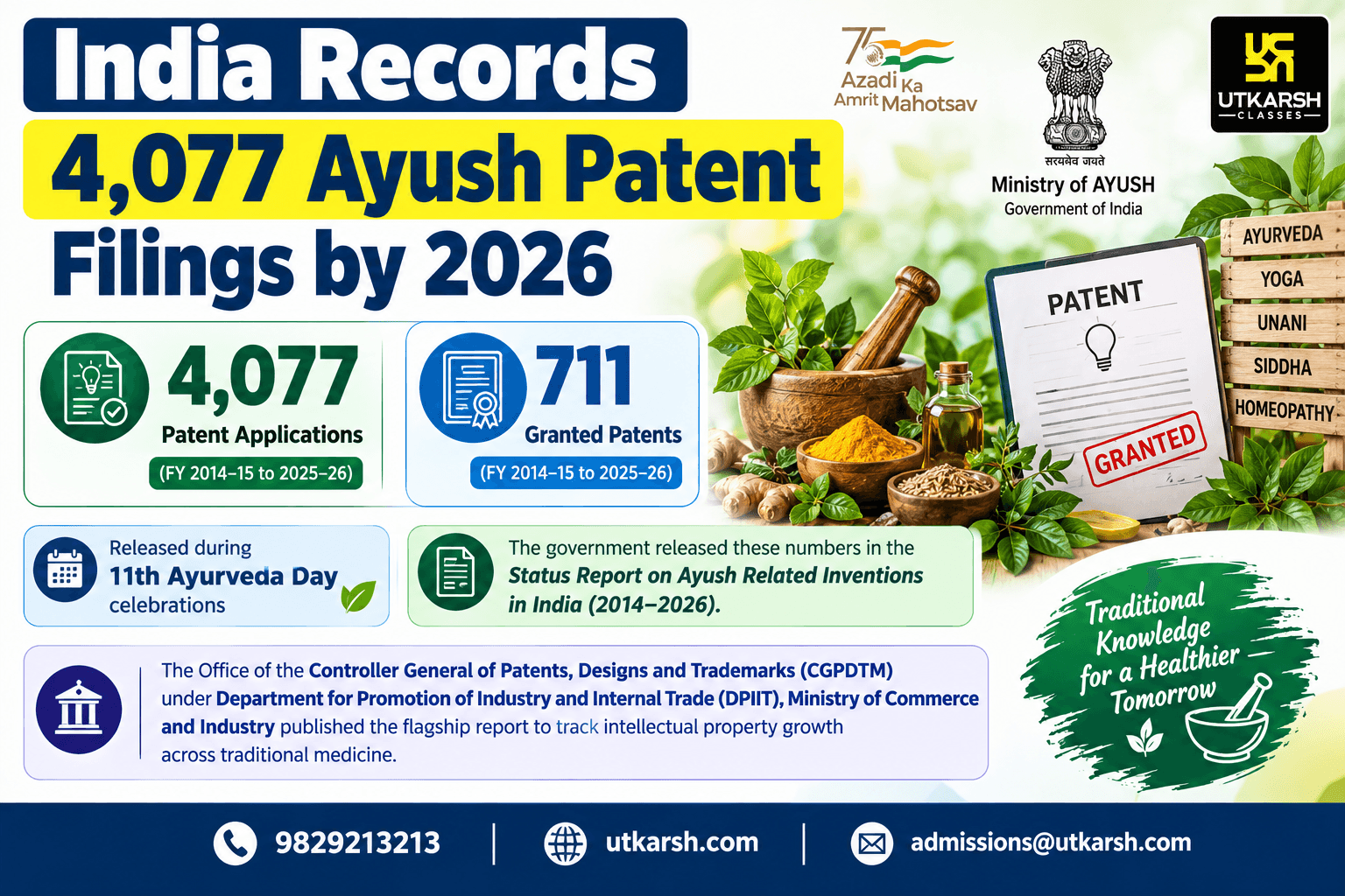India Records 4,077 Ayush Patent Filings by 2026