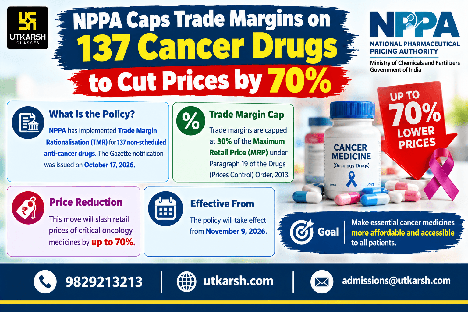 NPPA Caps Trade Margins on 137 Cancer Drugs to Cut Prices by 70%