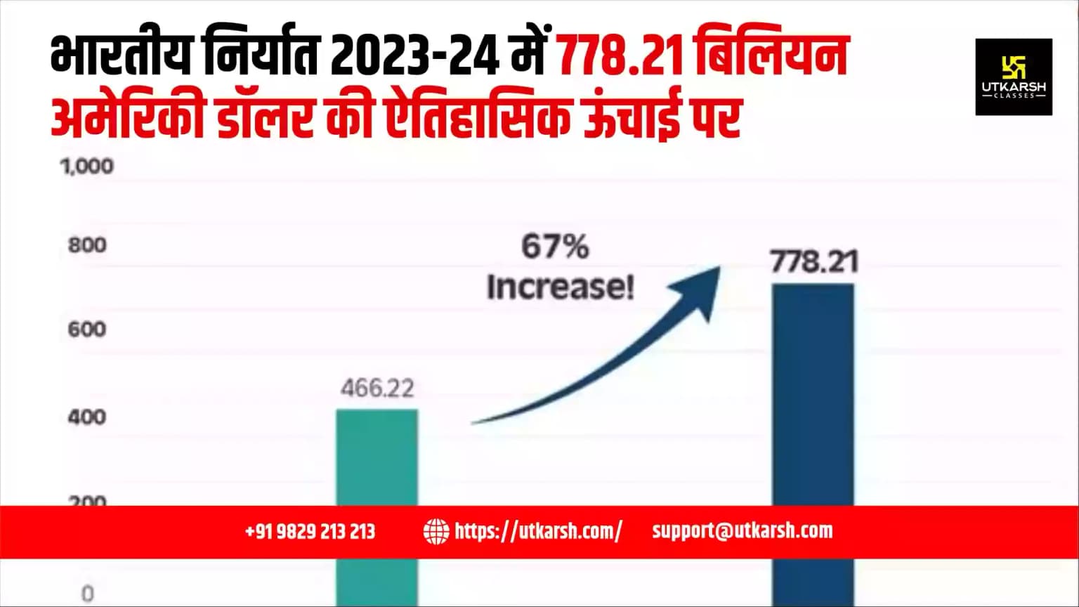 भारतीय निर्यात 2023-24 में 778.21 बिलियन अमेरिकी डॉलर की ऐतिहासिक ऊंचाई पर