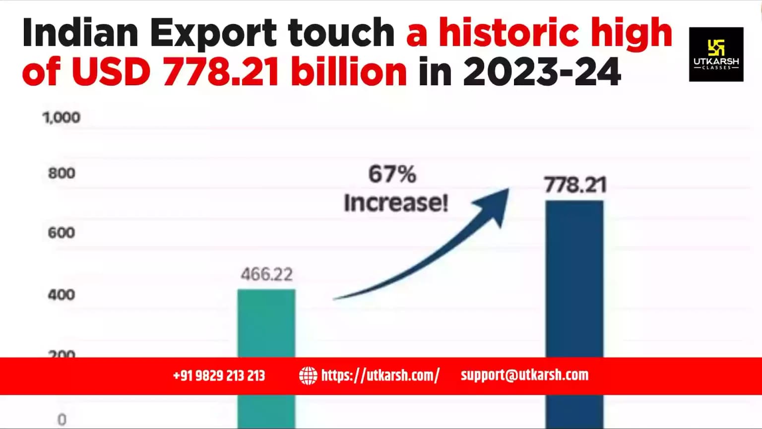 Indian Export touch a historic high of USD 778.21 billion in 2023-24