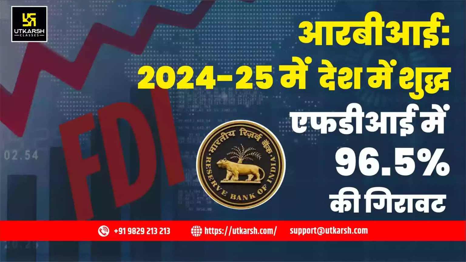 आरबीआई: 2024-25 में देश में शुद्ध एफडीआई में 96.5% की गिरावट
