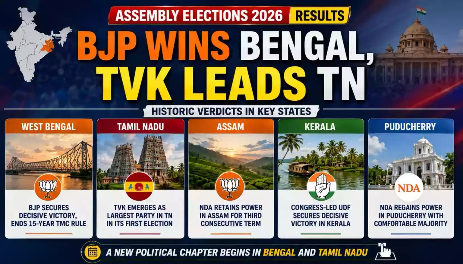 Bharatiya Janata Party secured majority in West Bengal and Assam