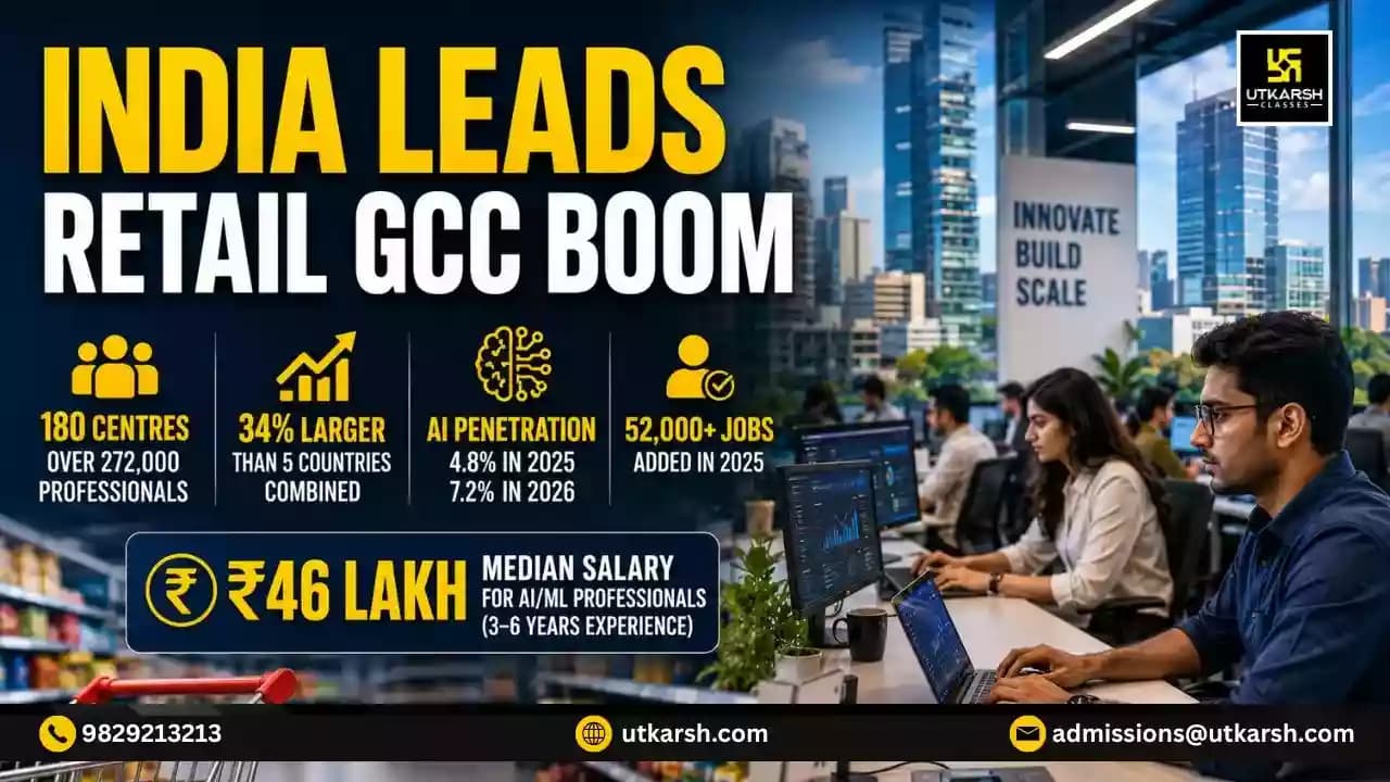 India becomes the World's Largest Retail and FMCG GCC Hub with 180 Centers